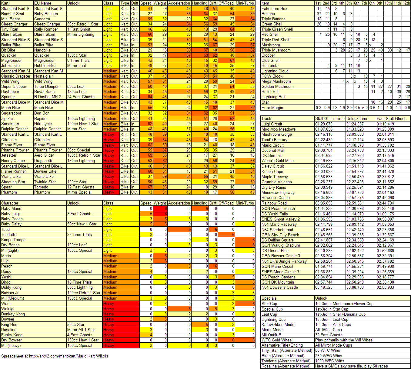 3 Star Ranking On Mario Kart For Wii Rankings Ask Metafilter